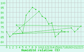 Courbe de l'humidit relative pour Biarritz (64)
