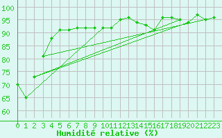 Courbe de l'humidit relative pour Montredon des Corbires (11)