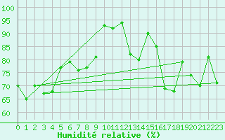 Courbe de l'humidit relative pour Ploumanac'h (22)
