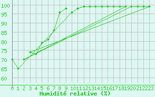 Courbe de l'humidit relative pour Merimbula