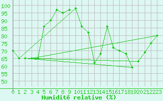 Courbe de l'humidit relative pour Embrun (05)