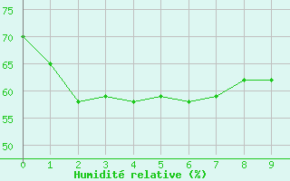Courbe de l'humidit relative pour Guilin
