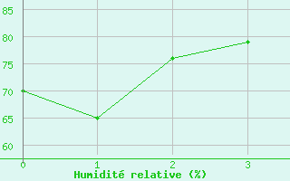 Courbe de l'humidit relative pour Haboro