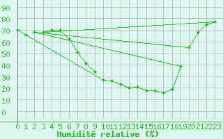 Courbe de l'humidit relative pour Xativa