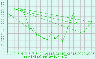 Courbe de l'humidit relative pour Galzig