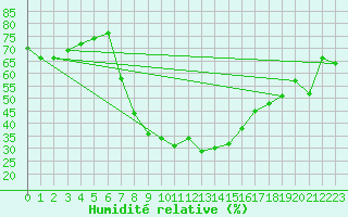 Courbe de l'humidit relative pour Arages del Puerto