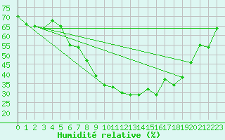Courbe de l'humidit relative pour Alajar