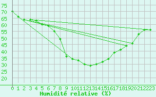 Courbe de l'humidit relative pour Castelln de la Plana, Almazora