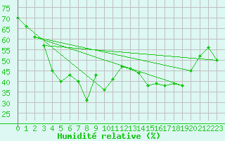 Courbe de l'humidit relative pour Kredarica