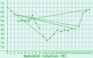 Courbe de l'humidit relative pour Calvi (2B)