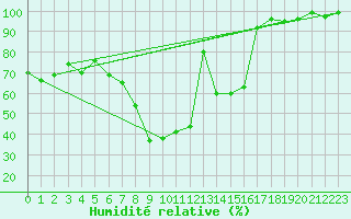 Courbe de l'humidit relative pour Zermatt