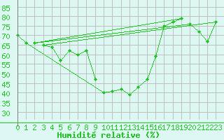Courbe de l'humidit relative pour Chur-Ems