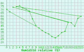 Courbe de l'humidit relative pour Cottbus