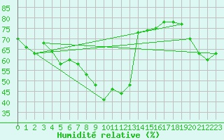 Courbe de l'humidit relative pour Grand Saint Bernard (Sw)