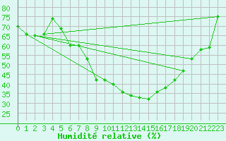 Courbe de l'humidit relative pour Metzingen