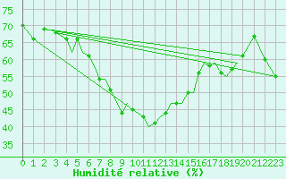Courbe de l'humidit relative pour Sogndal / Haukasen