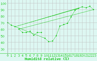 Courbe de l'humidit relative pour Bastia (2B)
