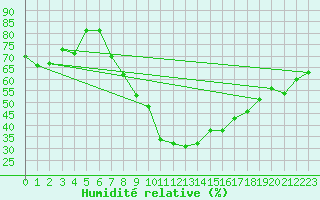 Courbe de l'humidit relative pour Kuemmersruck