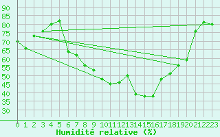 Courbe de l'humidit relative pour Herwijnen Aws