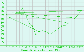 Courbe de l'humidit relative pour Lassnitzhoehe