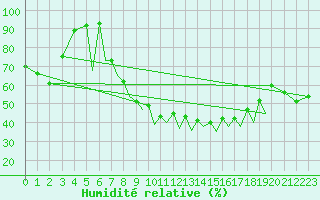 Courbe de l'humidit relative pour Braunschweig