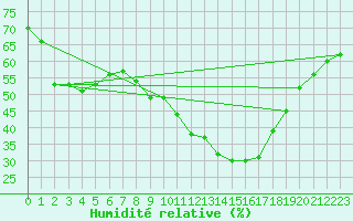 Courbe de l'humidit relative pour Nmes - Courbessac (30)