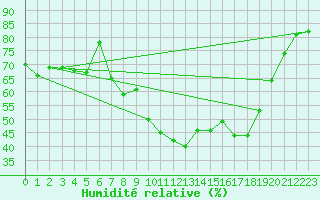 Courbe de l'humidit relative pour Lorca
