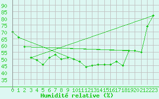 Courbe de l'humidit relative pour Figari (2A)