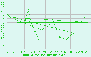 Courbe de l'humidit relative pour Capo Bellavista