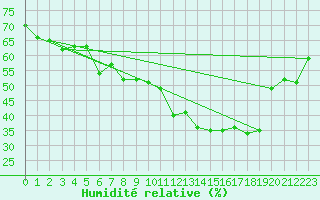 Courbe de l'humidit relative pour Munte (Be)