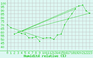 Courbe de l'humidit relative pour Robiei
