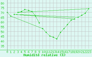 Courbe de l'humidit relative pour Virolahti Koivuniemi