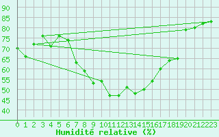 Courbe de l'humidit relative pour Renningen-Ihinger Ho