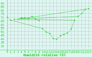 Courbe de l'humidit relative pour Cavalaire-sur-Mer (83)