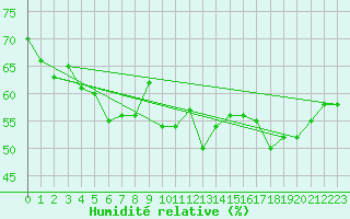 Courbe de l'humidit relative pour Cap Bar (66)
