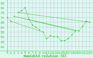 Courbe de l'humidit relative pour Stuttgart / Schnarrenberg