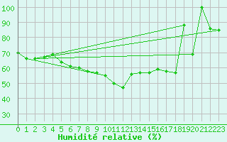 Courbe de l'humidit relative pour Feldberg-Schwarzwald (All)