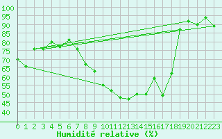Courbe de l'humidit relative pour Hereford/Credenhill
