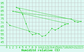 Courbe de l'humidit relative pour St Peter-Ording