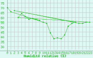 Courbe de l'humidit relative pour Beitostolen Ii