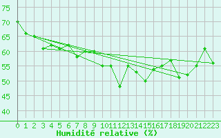 Courbe de l'humidit relative pour Retitis-Calimani