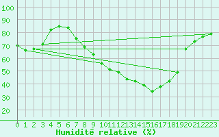 Courbe de l'humidit relative pour Fribourg (All)