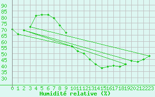 Courbe de l'humidit relative pour Lyon - Bron (69)