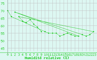 Courbe de l'humidit relative pour Ritsem