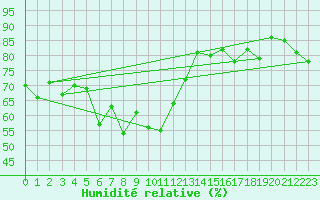 Courbe de l'humidit relative pour Abisko