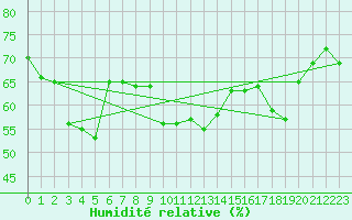 Courbe de l'humidit relative pour Zenica