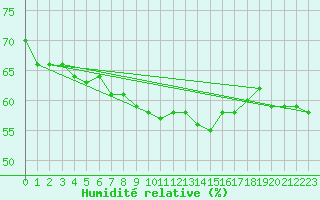 Courbe de l'humidit relative pour Calatayud