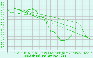 Courbe de l'humidit relative pour Locarno (Sw)