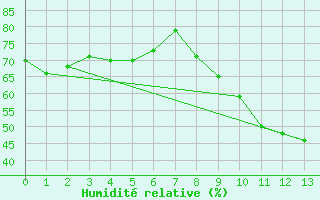 Courbe de l'humidit relative pour Warth