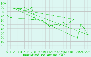 Courbe de l'humidit relative pour Naluns / Schlivera